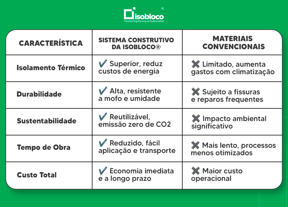 Comparativo: Isobloco® x Materiais Convencionais